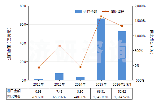 2012-2016年9月中國其他舊的充氣輪胎(HS40122090)進口總額及增速統(tǒng)計